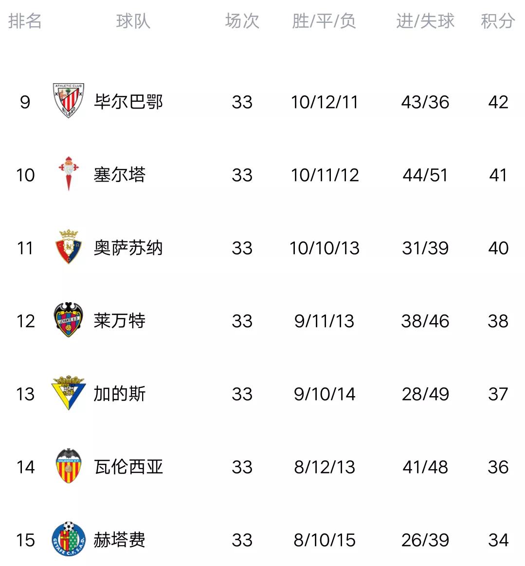 格拉纳达逆袭取胜，继续领跑积分榜